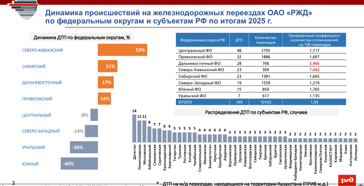 Состояние безопасности движения на железнодорожных переездах ОАО &laquo;РЖД&raquo; по итогам 2025 г.