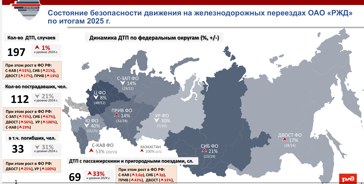 Состояние безопасности движения на железнодорожных переездах ОАО &laquo;РЖД&raquo; по итогам 2025 г.