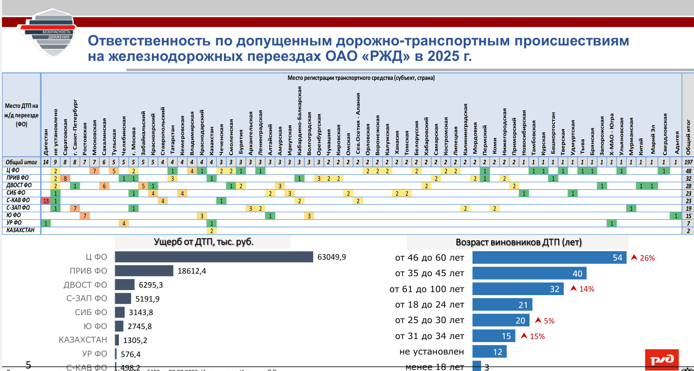 Состояние безопасности движения на железнодорожных переездах ОАО &laquo;РЖД&raquo; по итогам 2025 г.