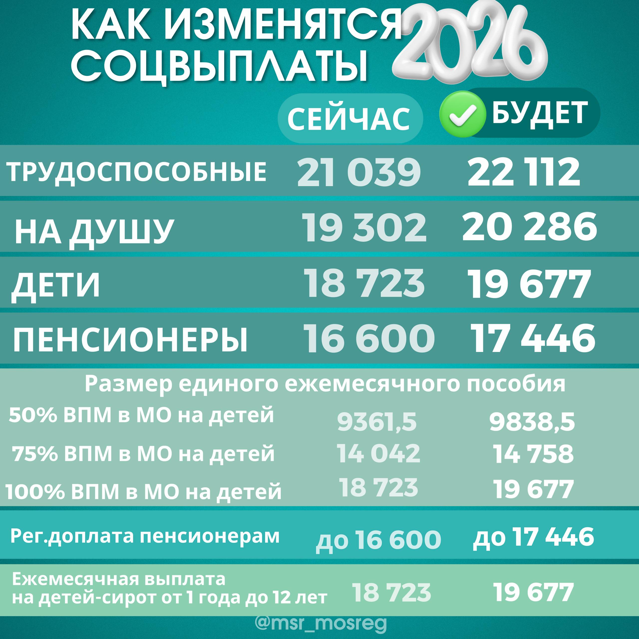 С 1 января 2026 года в Подмосковье увеличится прожиточный минимум