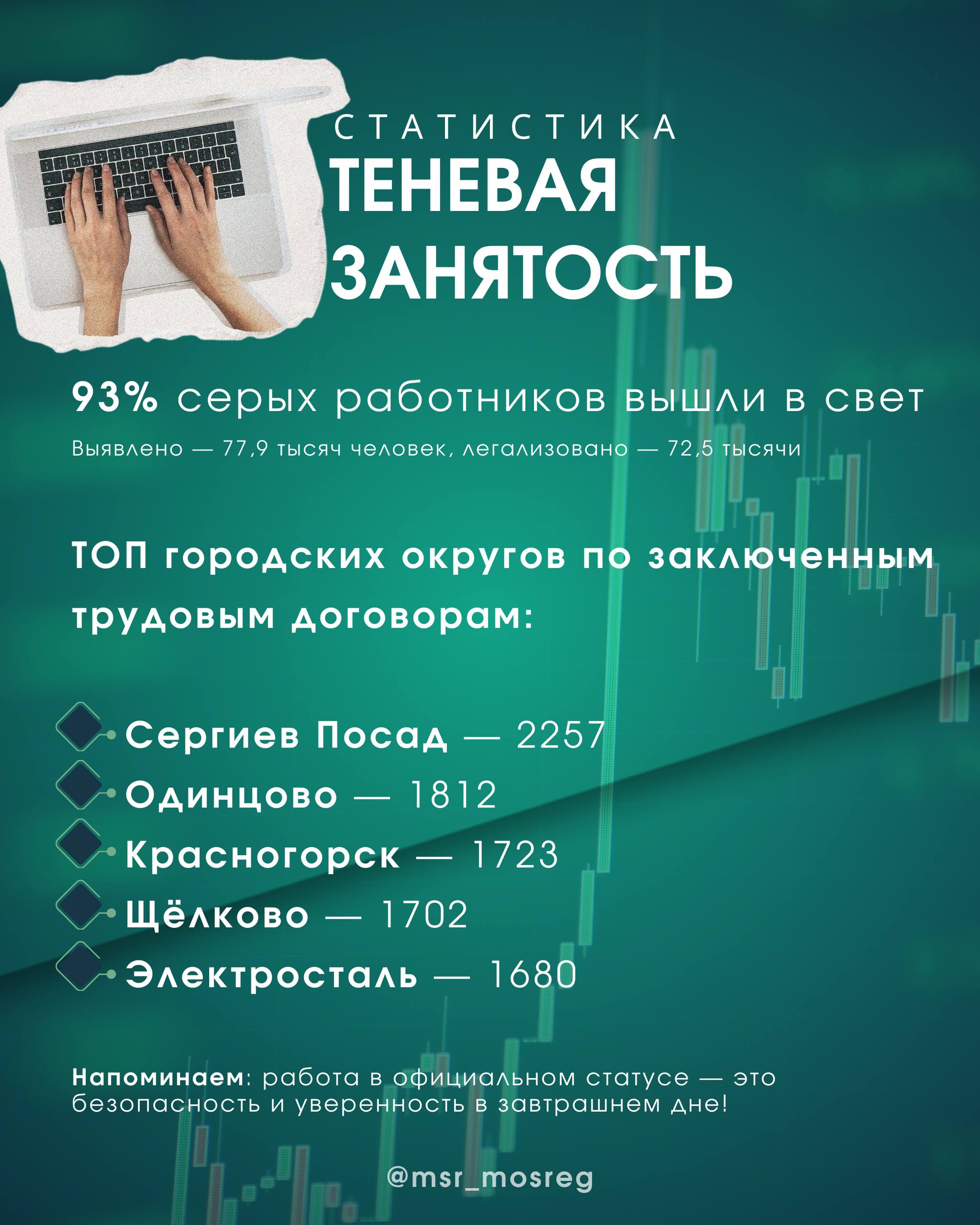 Конверты в прошлом: 9 из 10 жителей Подмосковья работают легально