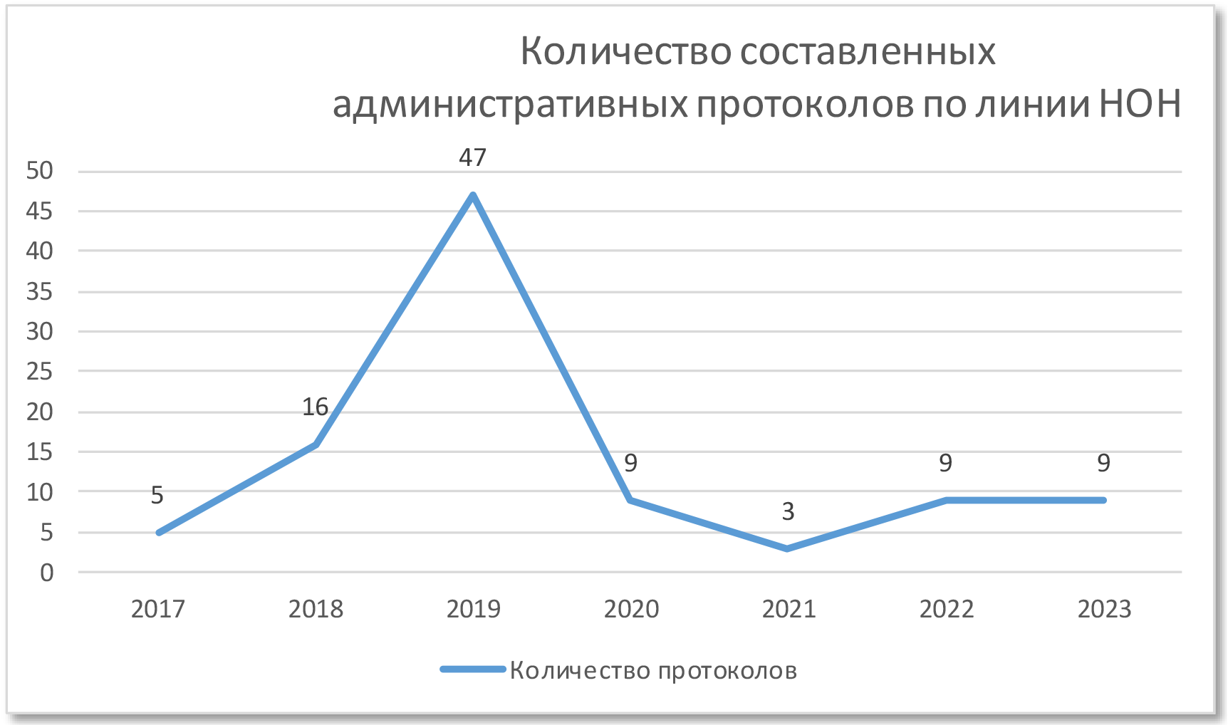 Количество составленных административных протоколов по линии НОН