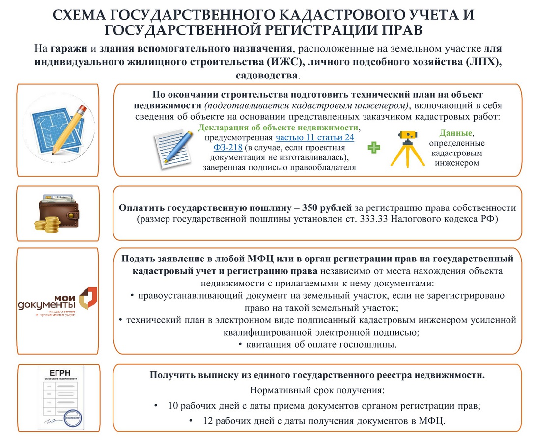 СХЕМА ГОСУДАРСТВЕННОГО КАДАСТРОВОГО УЧЕТА И ГОСУДАРСТВЕННОЙ РЕГИСТРАЦИИ ПРАВ