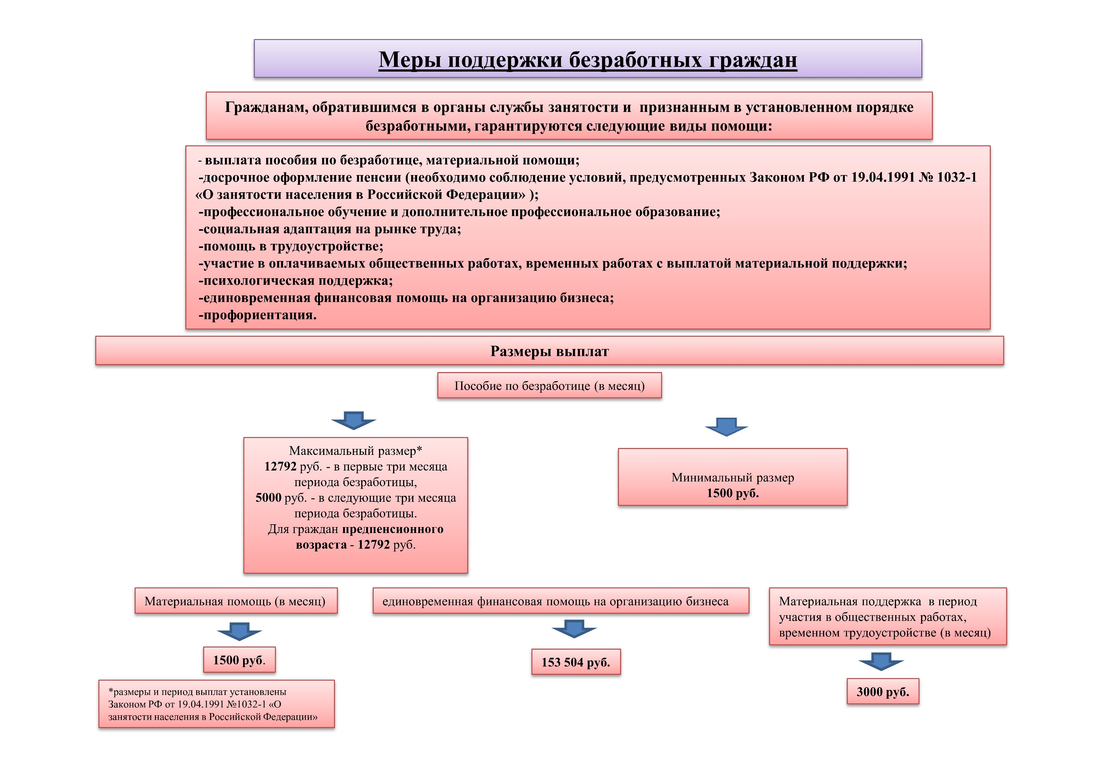 Меры поддержки безработных граждан