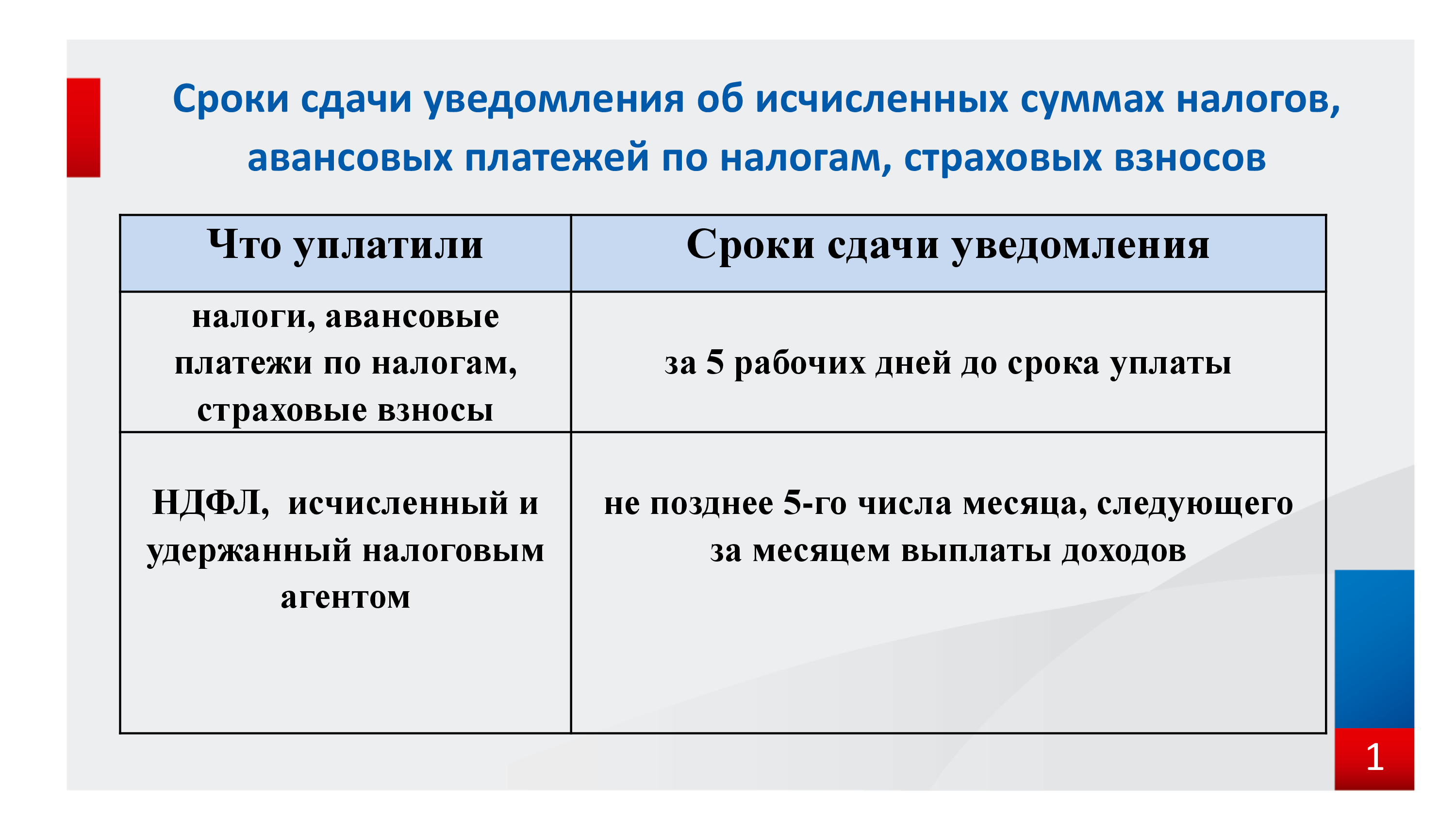 Федеральная налоговая служба подготовила информационные карточки об основных изменениях по администрированию налогов