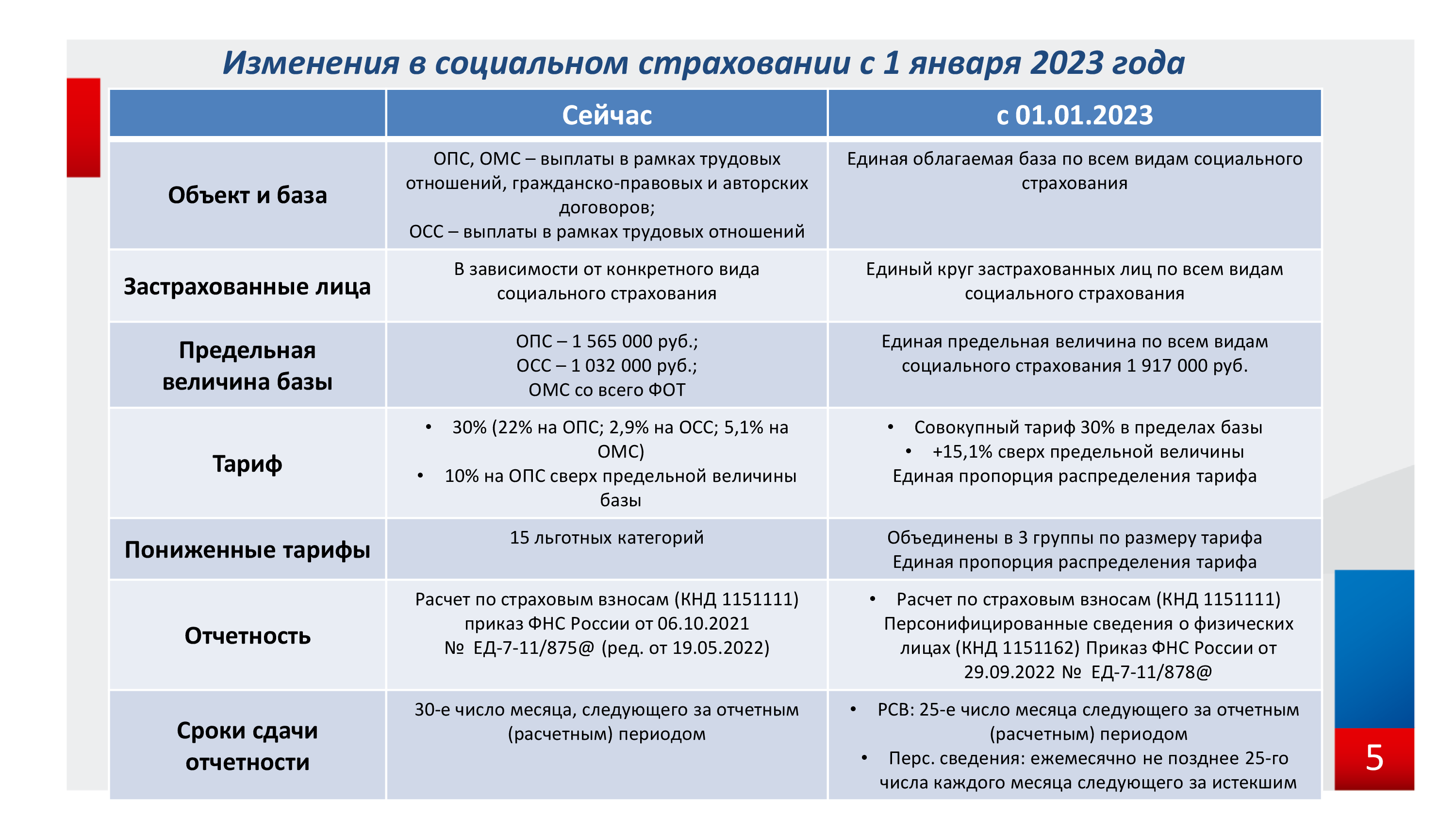 Федеральная налоговая служба подготовила информационные карточки об основных изменениях по администрированию налогов